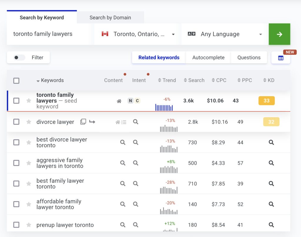 Keyword research data for SEO strategy in divorce law, showing search volume, CPC, and competition for related legal terms in Toronto.